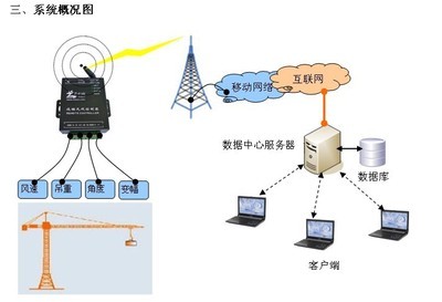 塔吊車輛無線遠程信息化管理系統(tǒng) 技術(shù)、廠家與價格解析