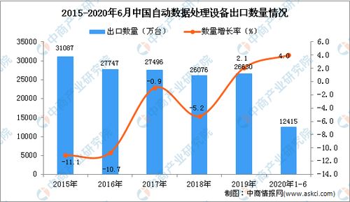 2020年上半年中國自動數(shù)據(jù)處理設(shè)備進口量穩(wěn)步增長，數(shù)字經(jīng)濟基礎(chǔ)持續(xù)夯實
